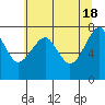 Ilwaco USCG tide chart for Saturday, May 18, 2024