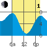 Ilwaco USCG tide chart for Wednesday, May 1, 2024