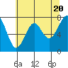 Ilwaco USCG tide chart for Monday, May 20, 2024