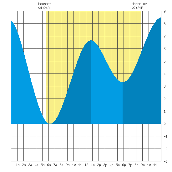 Ilwaco USCG tide chart for Tuesday, May 21, 2024