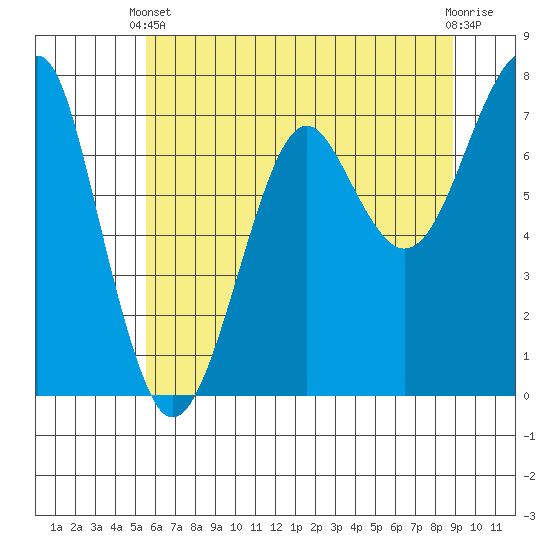 Ilwaco USCG tide chart for Wednesday, May 22, 2024