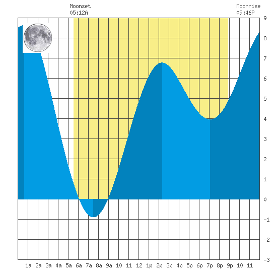 Ilwaco USCG tide chart for Thursday, May 23, 2024