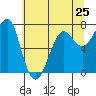 Ilwaco USCG tide chart for Saturday, May 25, 2024