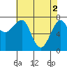 Ilwaco USCG tide chart for Thursday, May 2, 2024