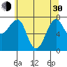 Ilwaco USCG tide chart for Thursday, May 30, 2024