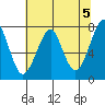 Ilwaco USCG tide chart for Sunday, May 5, 2024