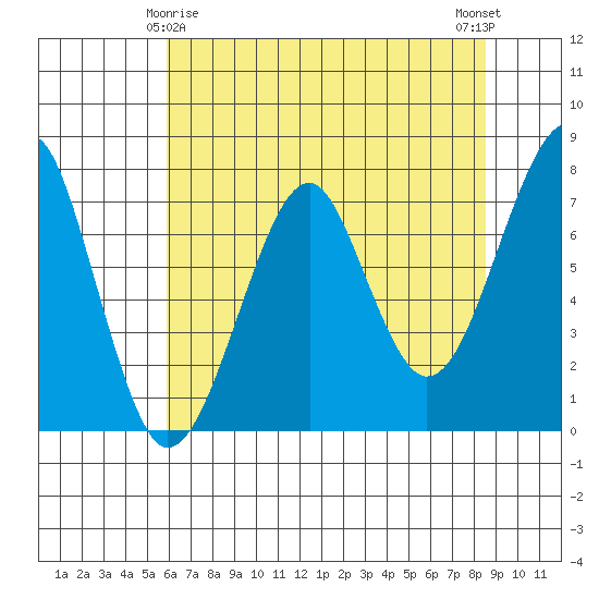 Ilwaco USCG tide chart for Monday, May 6, 2024