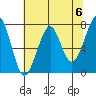 Ilwaco USCG tide chart for Monday, May 6, 2024
