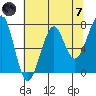 Ilwaco USCG tide chart for Tuesday, May 7, 2024