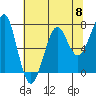 Ilwaco USCG tide chart for Wednesday, May 8, 2024
