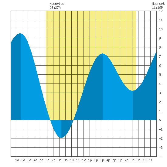 Ilwaco USCG tide chart for Thursday, May 9, 2024