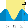 Ilwaco USCG tide chart for Wednesday, June 12, 2024