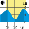 Ilwaco USCG tide chart for Thursday, June 13, 2024