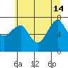 Ilwaco USCG tide chart for Friday, June 14, 2024
