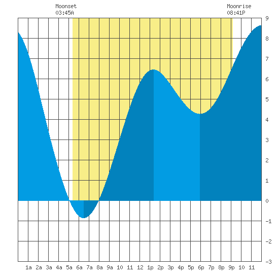 Ilwaco USCG tide chart for Thursday, June 20, 2024