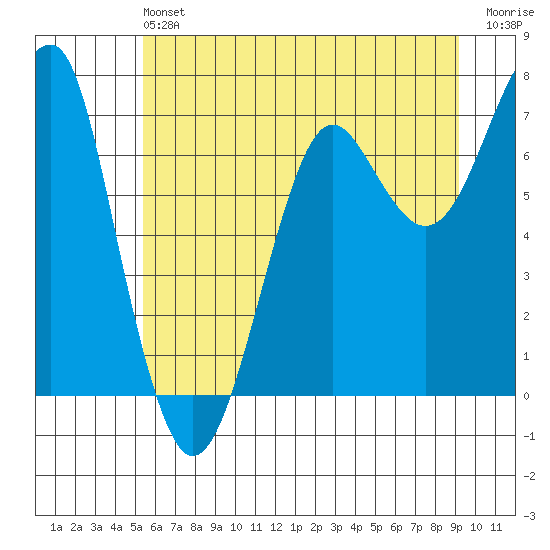 Ilwaco USCG tide chart for Saturday, June 22, 2024