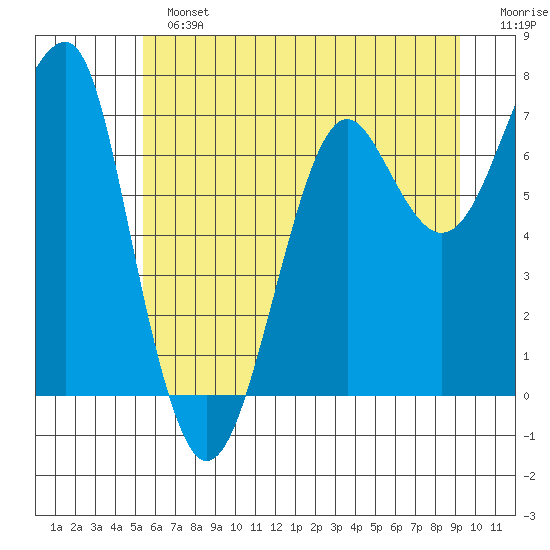 Ilwaco USCG tide chart for Sunday, June 23, 2024