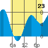 Ilwaco USCG tide chart for Sunday, June 23, 2024