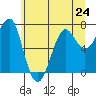 Ilwaco USCG tide chart for Monday, June 24, 2024