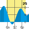 Ilwaco USCG tide chart for Tuesday, June 25, 2024