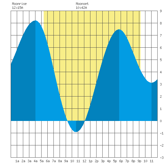 Ilwaco USCG tide chart for Wednesday, June 26, 2024