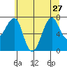 Ilwaco USCG tide chart for Thursday, June 27, 2024