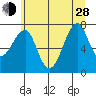 Ilwaco USCG tide chart for Friday, June 28, 2024