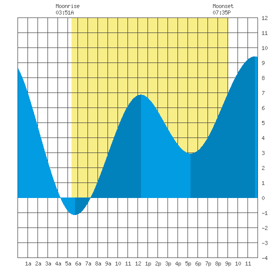 Ilwaco USCG tide chart for Tuesday, June 4, 2024
