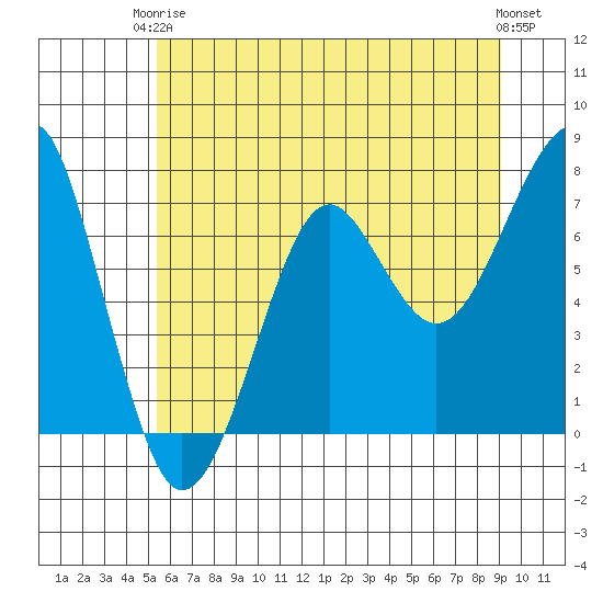 Ilwaco USCG tide chart for Wednesday, June 5, 2024
