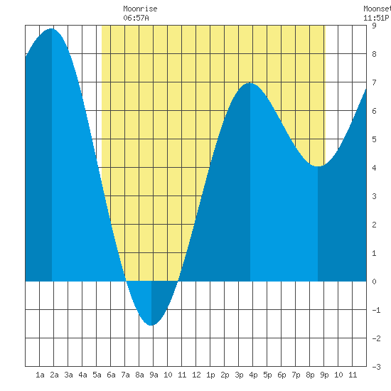 Ilwaco USCG tide chart for Saturday, June 8, 2024