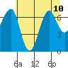 Ilwaco USCG tide chart for Wednesday, July 10, 2024