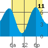 Ilwaco USCG tide chart for Thursday, July 11, 2024