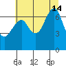 Ilwaco USCG tide chart for Sunday, July 14, 2024
