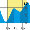 Ilwaco USCG tide chart for Wednesday, July 17, 2024