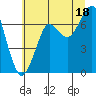 Ilwaco USCG tide chart for Thursday, July 18, 2024