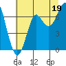 Ilwaco USCG tide chart for Friday, July 19, 2024