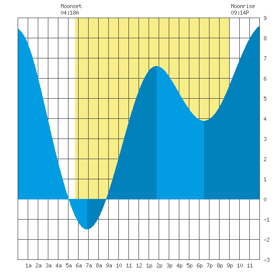 Ilwaco USCG tide chart for Saturday, July 20, 2024