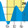 Ilwaco USCG tide chart for Saturday, July 20, 2024
