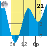 Ilwaco USCG tide chart for Sunday, July 21, 2024