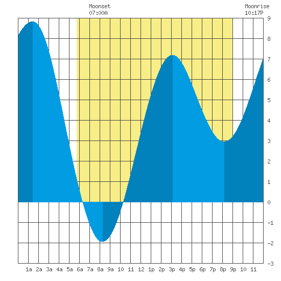 Ilwaco USCG tide chart for Monday, July 22, 2024