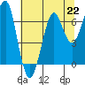 Ilwaco USCG tide chart for Monday, July 22, 2024