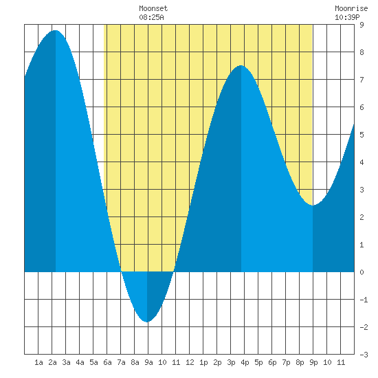 Ilwaco USCG tide chart for Tuesday, July 23, 2024