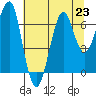 Ilwaco USCG tide chart for Tuesday, July 23, 2024