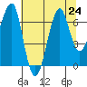 Ilwaco USCG tide chart for Wednesday, July 24, 2024