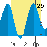 Ilwaco USCG tide chart for Thursday, July 25, 2024