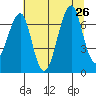 Ilwaco USCG tide chart for Friday, July 26, 2024
