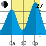 Ilwaco USCG tide chart for Saturday, July 27, 2024