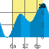 Ilwaco USCG tide chart for Tuesday, July 30, 2024