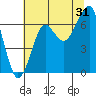Ilwaco USCG tide chart for Wednesday, July 31, 2024