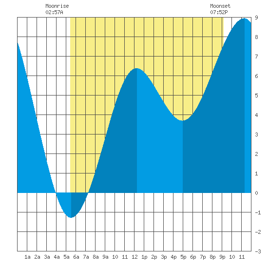 Ilwaco USCG tide chart for Wednesday, July 3, 2024